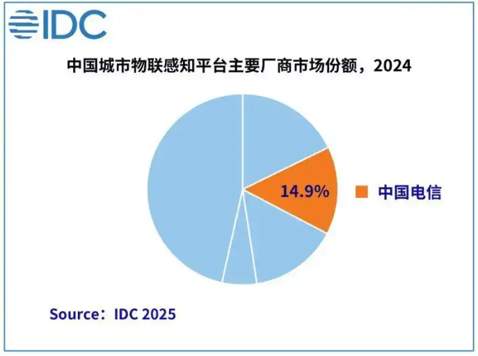 中國電信國內城市物聯感知平臺市場份額穩居行業第一梯隊